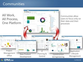 Communities


All Work,                                        Communities allow
All Process,                                     users to focus only on
                                                 their data and their
One Platform                                     processes




  Project                      IT                          Application
Management                 Planning &                       Lifecycle
             New Product                Construction
   Office                    Control                      Management
             Development                & Engineering
                                                               Confidential
 