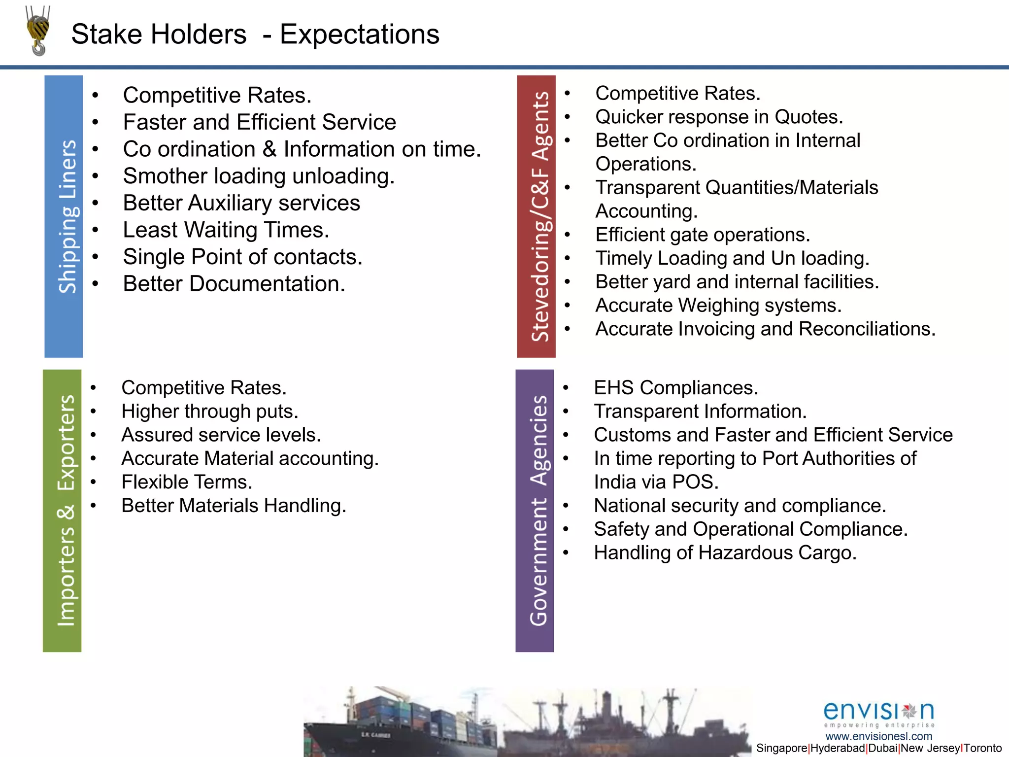 4
Singapore|Hyderabad|Dubai|New JerseyIToronto
www.envisionesl.com
• Competitive Rates.
• Faster and Efficient Service
• Co ordination & Information on time.
• Smother loading unloading.
• Better Auxiliary services
• Least Waiting Times.
• Single Point of contacts.
• Better Documentation.
Stake Holders - Expectations
• Competitive Rates.
• Quicker response in Quotes.
• Better Co ordination in Internal
Operations.
• Transparent Quantities/Materials
Accounting.
• Efficient gate operations.
• Timely Loading and Un loading.
• Better yard and internal facilities.
• Accurate Weighing systems.
• Accurate Invoicing and Reconciliations.
• Competitive Rates.
• Higher through puts.
• Assured service levels.
• Accurate Material accounting.
• Flexible Terms.
• Better Materials Handling.
• EHS Compliances.
• Transparent Information.
• Customs and Faster and Efficient Service
• In time reporting to Port Authorities of
India via POS.
• National security and compliance.
• Safety and Operational Compliance.
• Handling of Hazardous Cargo.
 