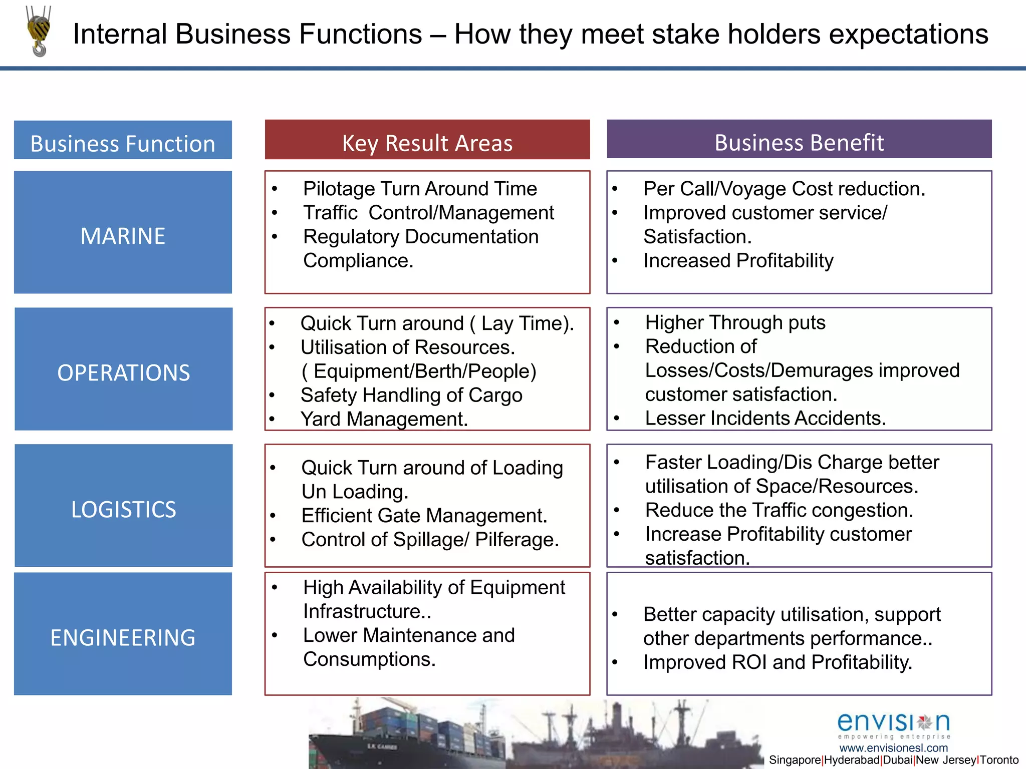 5
Singapore|Hyderabad|Dubai|New JerseyIToronto
www.envisionesl.com
Internal Business Functions – How they meet stake holders expectations
Business Function Key Result Areas Business Benefit
MARINE
OPERATIONS
LOGISTICS
ENGINEERING
Key Result Areas
Key Result Areas
Key Result Areas
Key Result Areas
Key Result Areas
Key Result Areas
Key Result Areas
Key Result Areas
• Pilotage Turn Around Time
• Traffic Control/Management
• Regulatory Documentation
Compliance.
• Quick Turn around ( Lay Time).
• Utilisation of Resources.
( Equipment/Berth/People)
• Safety Handling of Cargo
• Yard Management.
• Quick Turn around of Loading
Un Loading.
• Efficient Gate Management.
• Control of Spillage/ Pilferage.
• High Availability of Equipment
Infrastructure..
• Lower Maintenance and
Consumptions.
• Per Call/Voyage Cost reduction.
• Improved customer service/
Satisfaction.
• Increased Profitability
• Higher Through puts
• Reduction of
Losses/Costs/Demurages improved
customer satisfaction.
• Lesser Incidents Accidents.
• Faster Loading/Dis Charge better
utilisation of Space/Resources.
• Reduce the Traffic congestion.
• Increase Profitability customer
satisfaction.
• Better capacity utilisation, support
other departments performance..
• Improved ROI and Profitability.
 