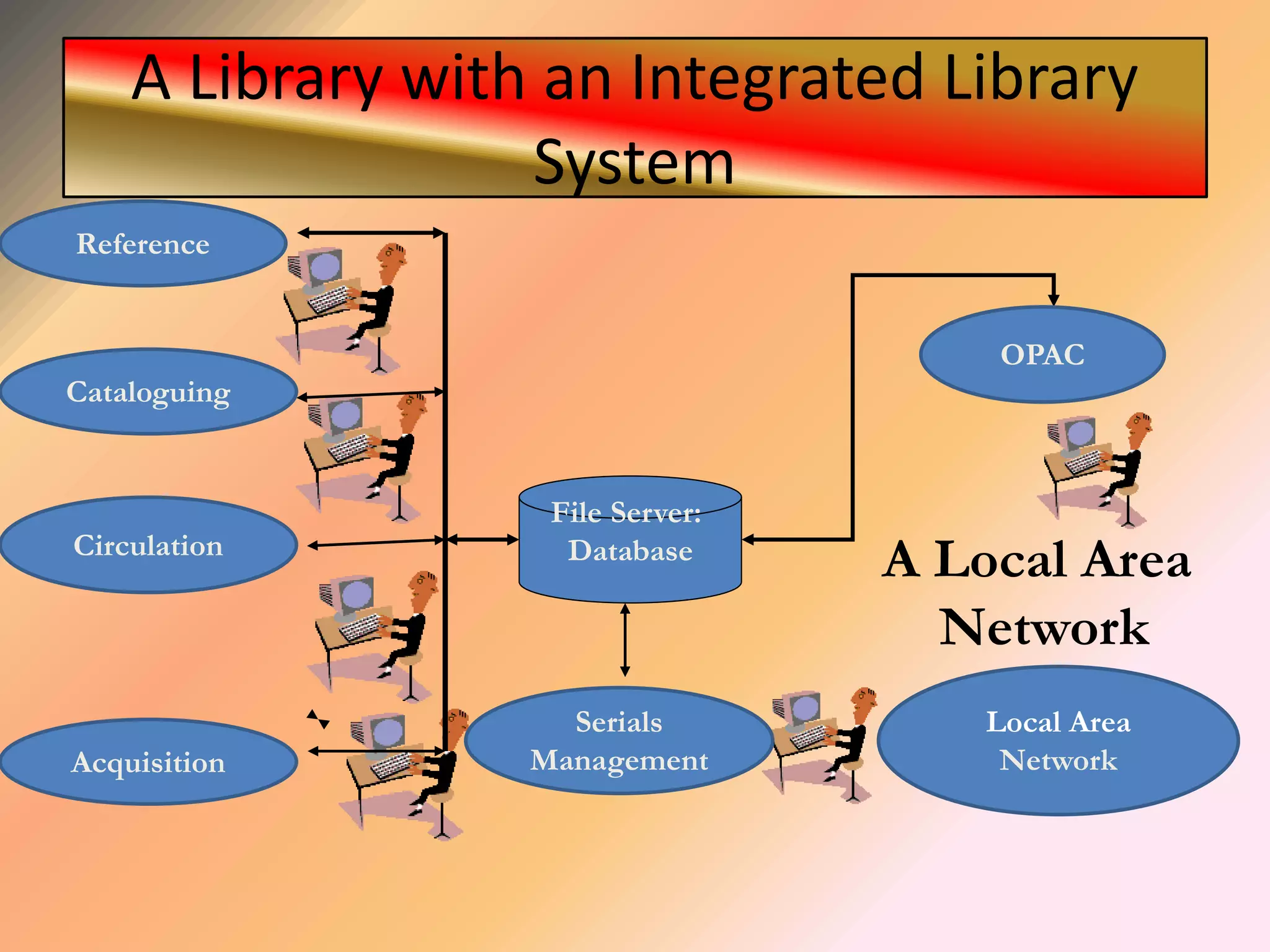A Library with an Integrated Library
System
File Server:
Database
A Local Area
Network
Reference
Cataloguing
Circulation
Acquisition
Serials
Management
OPAC
Local Area
Network
 