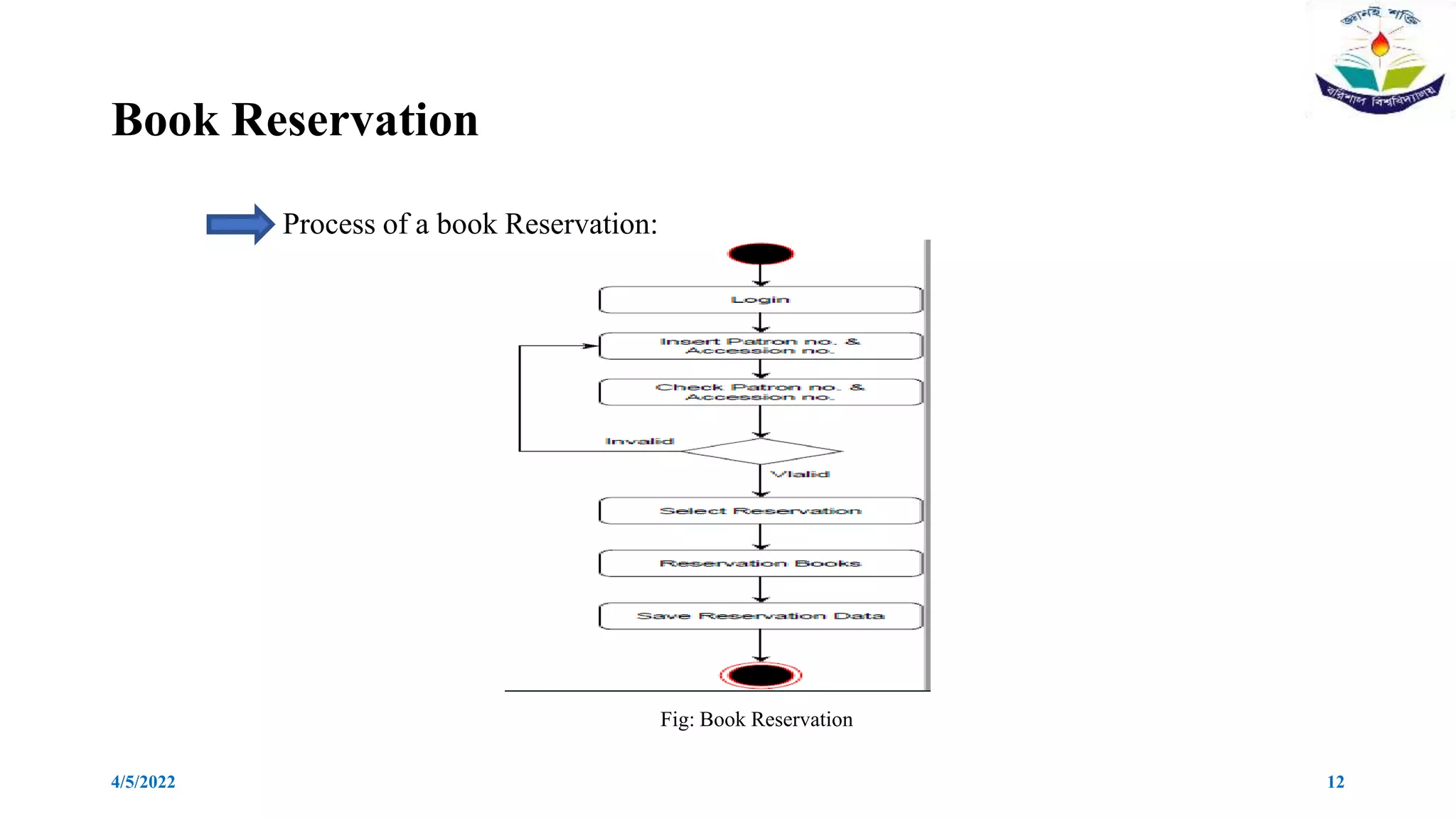Book Reservation
Process of a book Reservation:
Fig: Book Reservation
4/5/2022 12
 