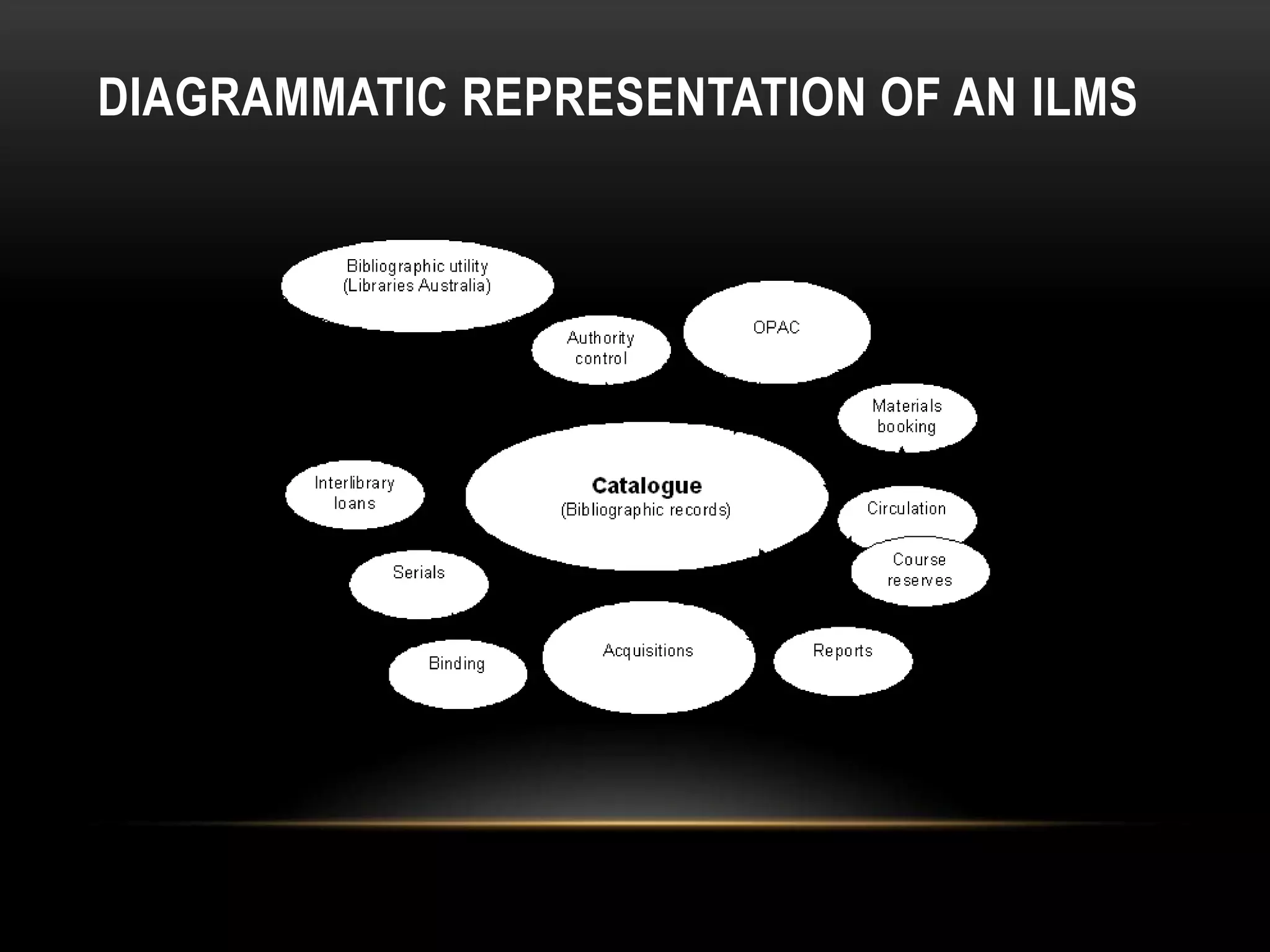 DIAGRAMMATIC REPRESENTATION OF AN ILMS
 