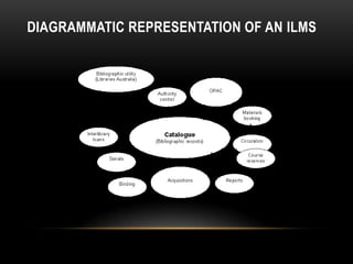 DIAGRAMMATIC REPRESENTATION OF AN ILMS
 
