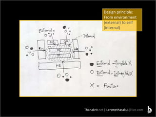 Thanakrit.net | Lersmethasakul@live.com
Design principle:
From environment
(external) to self
(internal)
 