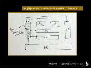 Thanakrit.net | Lersmethasakul@live.com
Design principle: Focused relation on each dimensions
 