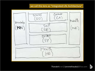 Thanakrit.net | Lersmethasakul@live.com
we call this lens as "Integrated Life Architecture"
 