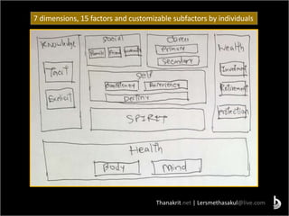 Thanakrit.net | Lersmethasakul@live.com
7 dimensions, 15 factors and customizable subfactors by individuals
 