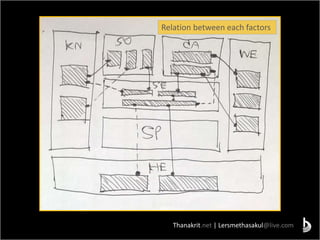 Thanakrit.net | Lersmethasakul@live.com
Relation between each factors
 