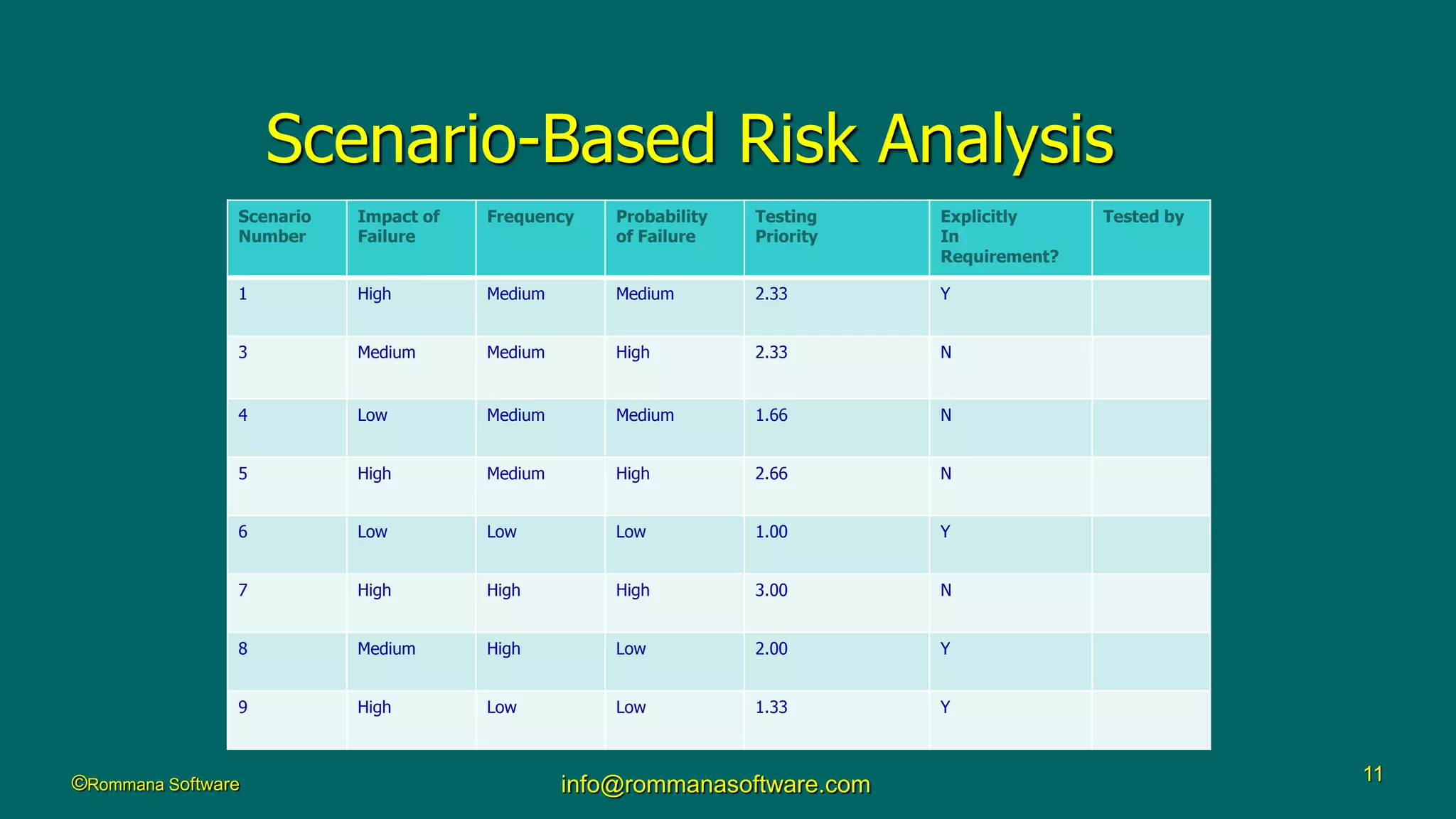 ©Rommana Software info@rommanasoftware.com 11
Scenario-Based Risk Analysis
Scenario
Number
Impact of
Failure
Frequency Probability
of Failure
Testing
Priority
Explicitly
In
Requirement?
Tested by
1 High Medium Medium 2.33 Y
3 Medium Medium High 2.33 N
4 Low Medium Medium 1.66 N
5 High Medium High 2.66 N
6 Low Low Low 1.00 Y
7 High High High 3.00 N
8 Medium High Low 2.00 Y
9 High Low Low 1.33 Y
 