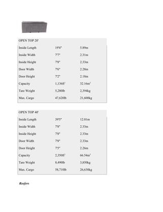 OPEN TOP 20'

Inside Length   19'4"      5.89m

Inside Width    7'7"       2.31m

Inside Height   7'8"       2.33m

Door Width      7'6"       2.28m

Door Height     7'2"       2.18m

Capacity        1,136ft3   32.16m3

Tare Weight     5,280lb    2,394kg

Max. Cargo      47,620lb   21,600kg



OPEN TOP 40'

Inside Length   39'5"      12.01m

Inside Width    7'8"       2.33m

Inside Height   7'8"       2.33m

Door Width      7'8"       2.33m

Door Height     7'5"       2.26m

Capacity        2,350ft3   66.54m3

Tare Weight     8,490lb    3,850kg

Max. Cargo      58,710lb   26,630kg



Reefers
 