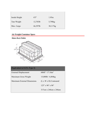 Inside Height            6'5"                1.95m

Tare Weight              12,783lb            5,798kg

Max. Cargo               66,397lb            30,117kg



Air Freight Container Specs
Main Deck Pallet




(Equivalent to IATA Type 2)

External Displacement               606ft3 / 17.16m3

Maximum Gross Weight                15,000lb / 6,804kg

Maximum External Dimensions         (L x W x H) Contoured

                                    125" x 96" x 96"

                                    317cm x 244cm x 244cm
 