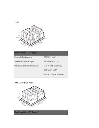 LD-7




(Equivalent to IATA Type 5)

External Displacement         379.9ft3 / 10m3

Maximum Gross Weight          10,200lb / 4,672kg

Maximum External Dimensions   (L x W x H) Contoured

                              125" x 88" x 63"

                              317cm x 223cm x 160cm



P9A Lower Deck Pallet




(Equivalent to IATA Type 6)
 