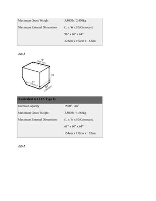 Maximum Gross Weight          5,400lb / 2,450kg

Maximum External Dimensions   (L x W x H) Contoured

                              96" x 60" x 64"

                              228cm x 152cm x 162cm



LD-3




(Equivalent to IATA Type 8)

Internal Capacity             150ft3 / 4m3

Maximum Gross Weight          3,500lb / 1,588kg

Maximum External Dimensions   (L x W x H) Contoured

                              61" x 60" x 64"

                              154cm x 152cm x 162cm



LD-2
 