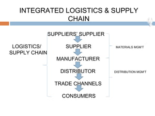 Integrated logistics and supply chain framework | PPT