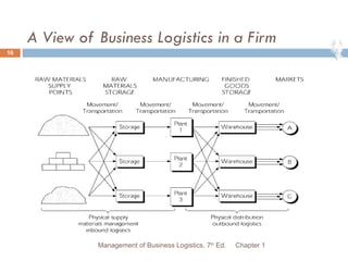 A View of Business Logistics in a Firm Chapter 1 Management of Business Logistics, 7 th  Ed. 