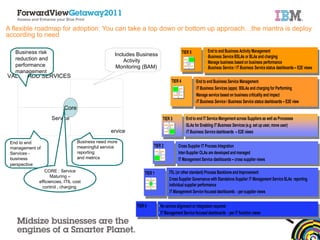 A flexible roadmap for adoption:  You can take a top down or bottom up approach… the mantra is deploy according to need Includes Business  Activity   Monitoring   (BAM) Business Impact  Management Integrated  Service  Management*  Business   service  Level Management ervice  Business Quality  Management Core VALUE ADD SERVICES * Across multiple IT services providers Business risk reduction and performance management End to end  management of  Services -  business perspective   Business need more meaningful service reporting  and metrics CORE : Service Maturing – efficiencies, ITIL cost control , charging  