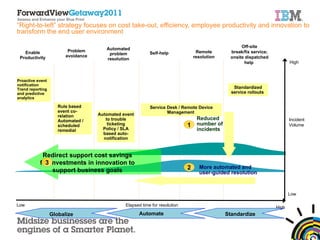 “ Right-to-left” strategy focuses on cost take-out, efficiency, employee productivity and innovation to transform the end user environment Incident  Volume Off-site break/fix service; onsite dispatched help  High Automated problem resolution Self-help Remote resolution Problem avoidance Enable Productivity Redirect support cost savings for investments in innovation to support business goals Service Desk / Remote Device Management  Standardized service rollouts  Automated event to trouble ticketing Policy / SLA based auto-notification Proactive event notification Trend reporting  and predictive analytics 3 Low Elapsed time for resolution Low High Standardize Rule based event co-relation Automated / scheduled remedial Reduced number of incidents More automated and  user-guided resolution 1 2 Globalize Automate 