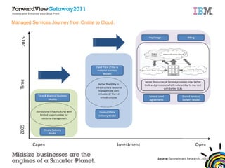 Managed Services Journey from Onsite to Cloud. 