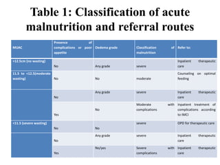 Who Muac Classification INTEGRATED MANAGEMENT OF ACUTE MALNUTRITION.pptx