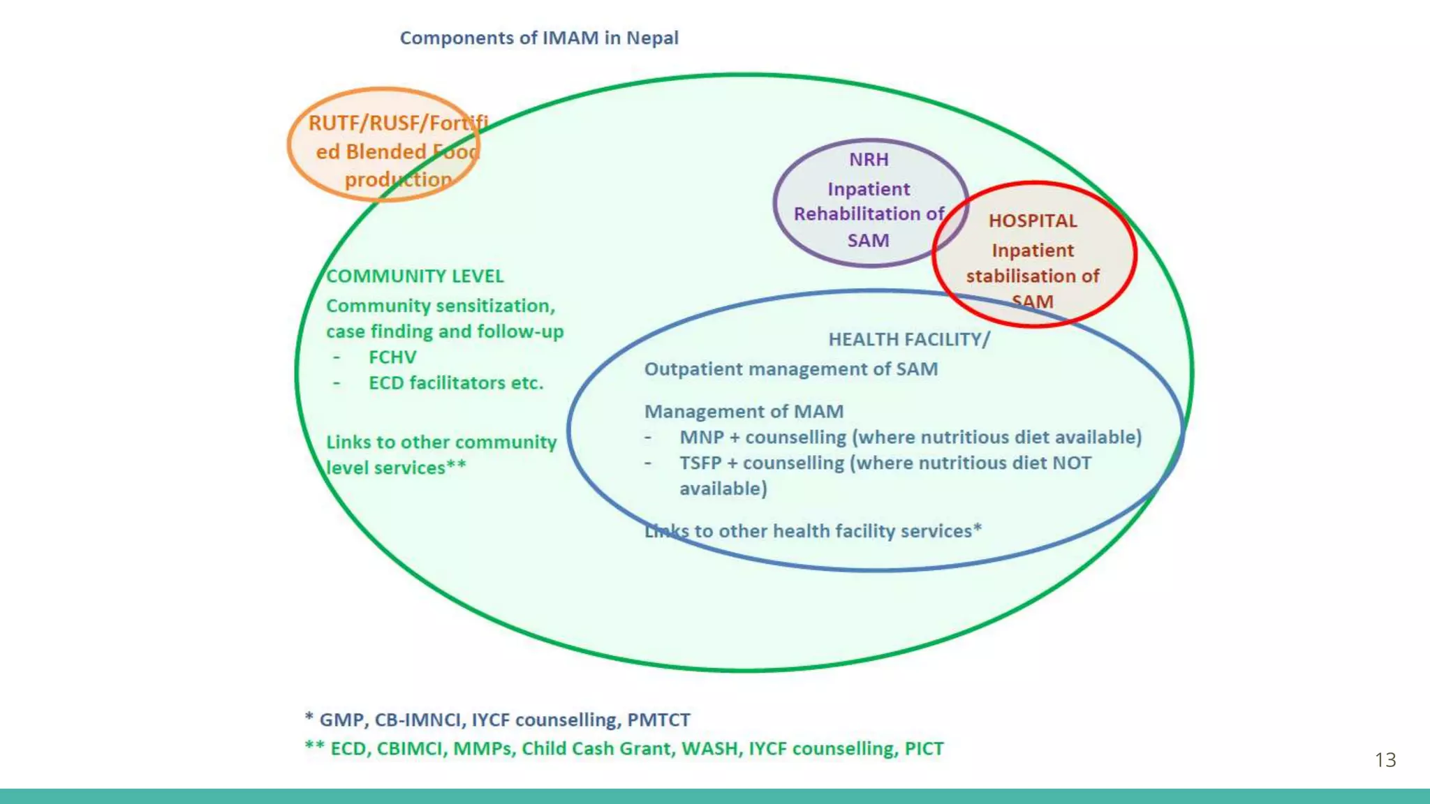 Integrated management of acute malnutrition (imam) | PPT