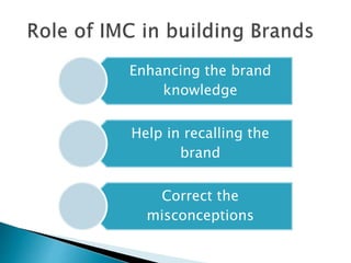 Enhancing the brand
knowledge
Help in recalling the
brand
Correct the
misconceptions
 