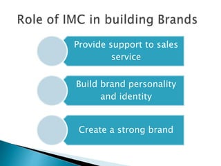 Provide support to sales
service
Build brand personality
and identity
Create a strong brand
 