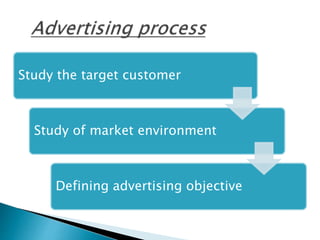 Study the target customer
Study of market environment
Defining advertising objective
 