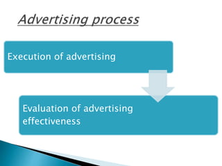 Execution of advertising
Evaluation of advertising
effectiveness
 