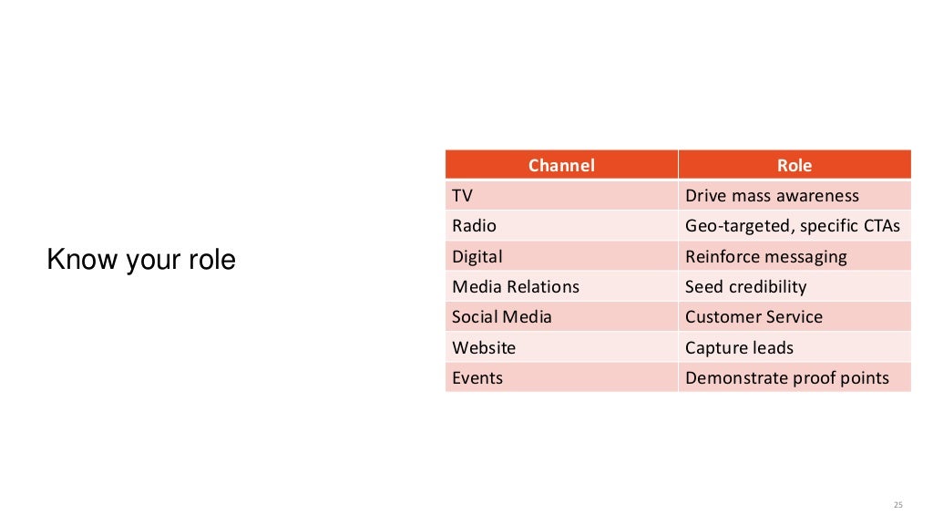 What Does Integrated Marketing Mean To Today s and Tomorrow s PR Pr 