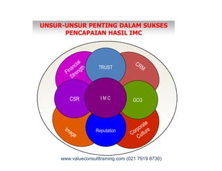 UNSUR-UNSUR PENTING DALAM SUKSES
PENCAPAIAN HASIL IMC
TRUST
Reputation
GCGCSR I M C
www.valueconsulttraining.com (021 7919 8730)
 