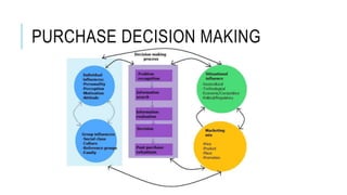 PURCHASE DECISION MAKING
 