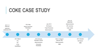 COKE CASE STUDY
2014 14
February
Valentine
celebration BTL
2014 March
ATL
BTL
Trade
Promotions
2014 May
Heavy Consumer
Promotion
ATL
2014 30 June
Ramadan started
Advertisements
Consumer
Promotion
July 2014
Eid Season
Trade Promotion
Advertisements
2014 14 August
Pakistan Day
Advertisements
SMM
2014 07
September
Advertisements
BTL activities
Coke studio
SMM
2014 October
Eid Season
SMM
 