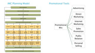 IMC Planning Model Promotional Tools
Promotional
Mix
Advertising
Direct
Marketing
Internet
Marketing
Sales
Promotion
Public
Relation
Personal
Selling
 