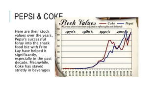 PEPSI & COKE
Here are their stock
values over the years.
Pepsi's successful
foray into the snack
food biz with Frito
Lay have helped it
significantly,
especially in the past
decade. Meanwhile,
Coke has stayed
strictly in beverages
 