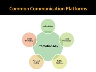 Promotion Mix
Advertising
Sales
Promotion
Public
Relations
Personal
Selling
Direct
Marketing
Common Communication Platforms
 
