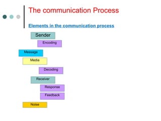 The communication Process
Elements in the communication process
Sender
Encoding
Decoding
Receiver
Response
Feedback
Noise
...