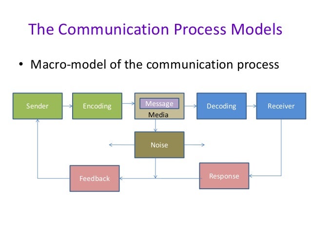 Group Communication Process 51