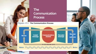 The
Communication
Process
 