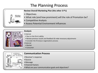 The Planning Process
Review Overall Marketing Plan (the other 3 P’s)
• Objectives
• What role (and how prominent) will the role of Promotion be?
• Competitive Analysis
• Assess Potential Environment Influences
Analysis
• Internal
• Your or the firm’s ability
• Review previous results and feedback & make necessary adjustments
• Consider the firm/your organization process
• External
• Market
• Consumer
Communication Process
•Receiver’s response
•Source
•Message
•Channel Factors
•What are your communication goals and objectives?
 