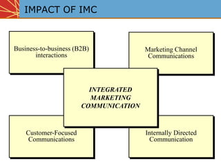 IMPACT OF IMC
Business-to-business (B2B)
interactions
Marketing Channel
Communications
Customer-Focused
Communications
Internally Directed
Communication
INTEGRATED
MARKETING
COMMUNICATION
 