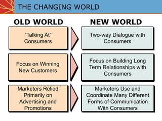 “Talking At” Consumers
Two-way Dialogue with
Consumers
Focus on Winning New
Customers
Focus on Building Long Term
Relationships with Consumers
Marketers Relied Primarily
on Advertising and
Promotions
Marketers Use and Coordinate
Many Different Forms of
Communication With Consumers
“Talking At”
Consumers
Two-way Dialogue with
Consumers
Focus on Winning
New Customers
Focus on Building Long
Term Relationships with
Consumers
Marketers Relied
Primarily on
Advertising and
Promotions
Marketers Use and
Coordinate Many Different
Forms of Communication
With Consumers
THE CHANGING WORLD
OLD WORLD NEW WORLD
 