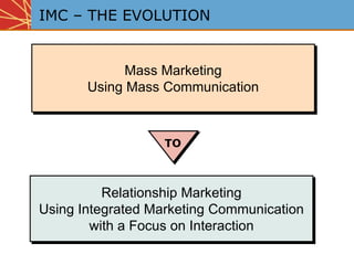 Mass Marketing
Using Mass Communication
Relationship Marketing
Using Integrated Marketing Communication
with a Focus on Interaction
IMC – THE EVOLUTION
TO
 
