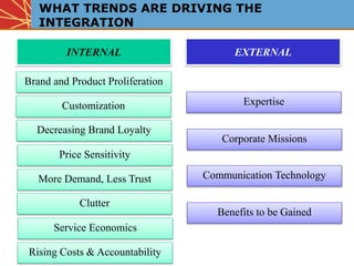 WHAT TRENDS ARE DRIVING THE
INTEGRATION
Brand and Product Proliferation
INTERNAL EXTERNAL
Customization
Decreasing Brand Loyalty
Price Sensitivity
More Demand, Less Trust
Clutter
Service Economics
Expertise
Corporate Missions
Communication Technology
Benefits to be Gained
Rising Costs & Accountability
 