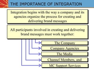 THE IMPORTANCE OF INTEGRATION
Integration begins with the way a company and its
agencies organize the process for creating and
delivering brand messages
The Company
All participants involved in creating and delivering
brand messages must work together:
Company Agencies
The Media
Channel Members, and
MC Support Services
 