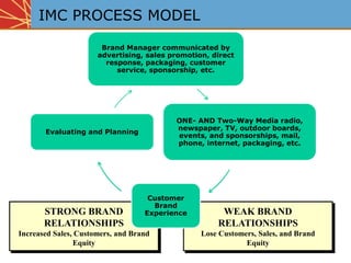Brand Manager communicated by
advertising, sales promotion, direct
response, packaging, customer
service, sponsorship, etc.
ONE- AND Two-Way Media radio,
newspaper, TV, outdoor boards,
events, and sponsorships, mail,
phone, internet, packaging, etc.
Customer
Brand
Experience
Evaluating and Planning
IMC PROCESS MODEL
WEAK BRAND
RELATIONSHIPS
Lose Customers, Sales, and Brand
Equity
STRONG BRAND
RELATIONSHIPS
Increased Sales, Customers, and Brand
Equity
Brand Manager communicated by
advertising, sales promotion, direct
response, packaging, customer
service, sponsorship, etc.
ONE- AND Two-Way Media radio,
newspaper, TV, outdoor boards,
events, and sponsorships, mail,
phone, internet, packaging, etc.
Customer
Brand
Experience
Evaluating and Planning
 