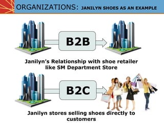 ORGANIZATIONS: JANILYN SHOES AS AN EXAMPLE
B2B
B2C
Janilyn’s Relationship with shoe retailer
like SM Department Store
Janilyn stores selling shoes directly to
customers
 