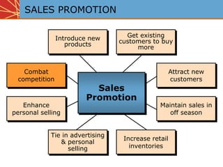 Introduce new
products
Get existing
customers to buy
more
Attract new
customers
Maintain sales in
off season
Increase retail
inventories
Tie in advertising
& personal
selling
Enhance
personal selling
Combat
competition
Introduce new
products
Get existing
customers to buy
more
Attract new
customers
Maintain sales in
off season
Increase retail
inventories
Tie in advertising
& personal
selling
Enhance
personal selling
SALES PROMOTION
Sales
Promotion
 