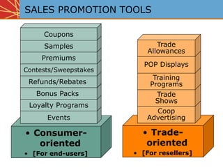 • Consumer-
oriented
• [For end-users]
• Trade-
oriented
• [For resellers]
SALES PROMOTION TOOLS
EventsEvents
Loyalty ProgramsLoyalty Programs
Bonus PacksBonus Packs
Refunds/RebatesRefunds/Rebates
Contests/SweepstakesContests/Sweepstakes
PremiumsPremiums
SamplesSamples
CouponsCoupons
Coop
Advertising
Coop
Advertising
Trade
Shows
Trade
Shows
Training
Programs
Training
Programs
POP DisplaysPOP Displays
Trade
Allowances
 