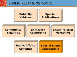 Corporate
Advertising
Corporate
Advertising
Cause-related
Marketing
Cause-related
Marketing
Publicity
Vehicles
Community
Activities
Public Affairs
Activities
Special
Publications
Special Event
Sponsorship
Publicity
Vehicles
Community
Activities
Public Affairs
Activities
Special
Publications
PUBLIC RELATIONS TOOLS
 