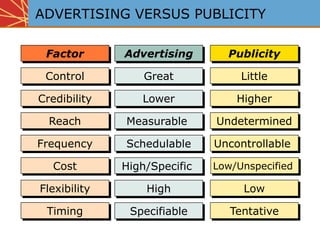 ADVERTISING VERSUS PUBLICITY
Advertising Publicity
Tentative
Low
Low/Unspecified
Uncontrollable
Great
Lower
Measurable
Schedulable
High/Specific
High
Specifiable
Undetermined
Higher
Little
Factor
Control
Credibility
Reach
Frequency
Cost
Flexibility
Timing
 